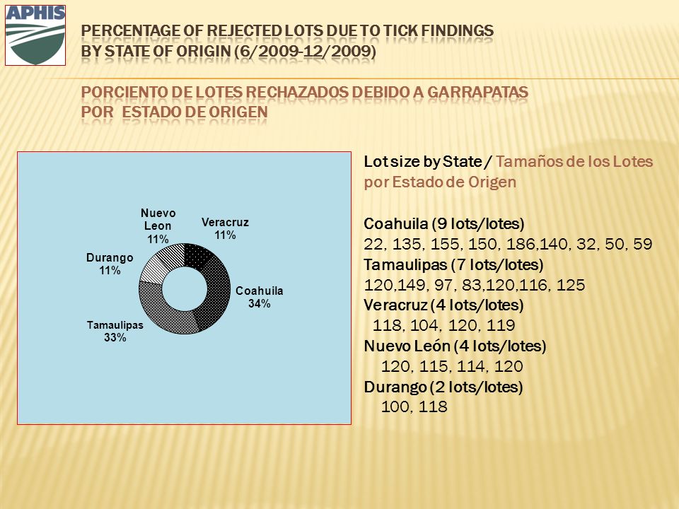 Lot size by State / Tamaños de los Lotes por Estado de Origen