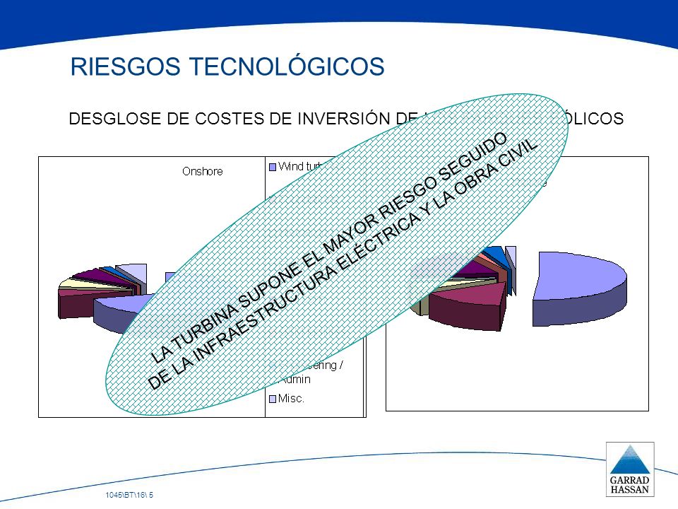 RIESGOS TECNOLÓGICOS DESGLOSE DE COSTES DE INVERSIÓN DE LOS PARQUES EÓLICOS. LA TURBINA SUPONE EL MAYOR RIESGO SEGUIDO.
