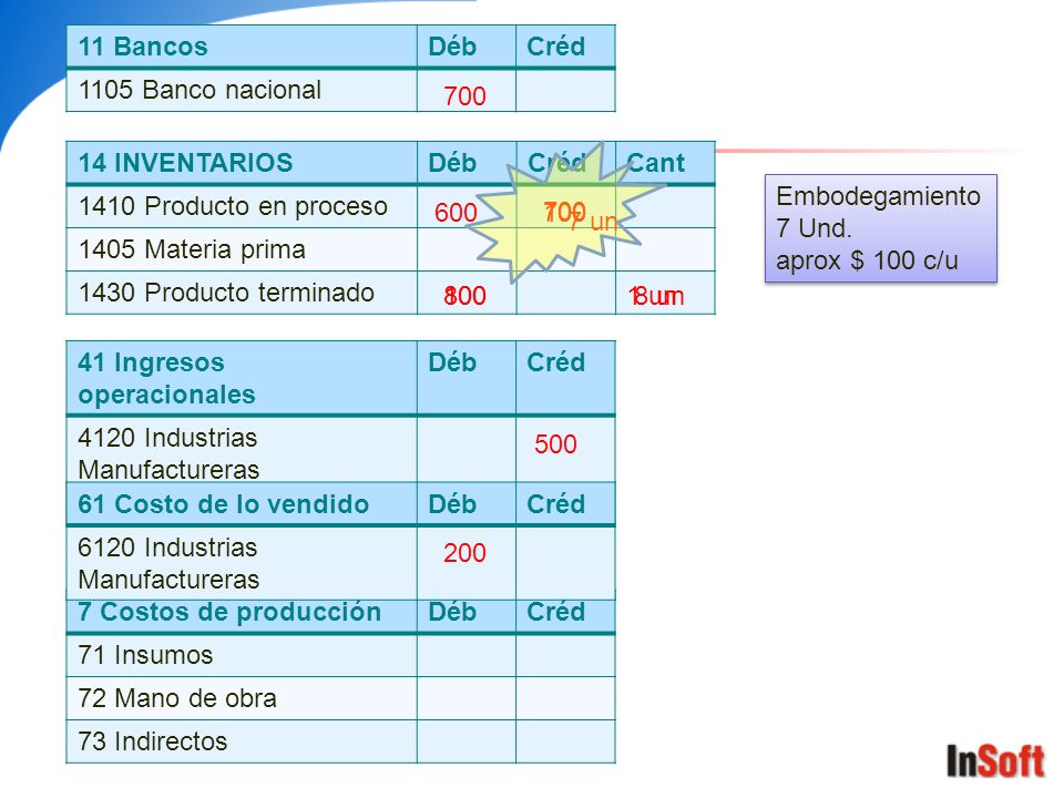 11 Bancos Déb. Créd Banco nacional INVENTARIOS. Déb. Créd. Cant Producto en proceso.
