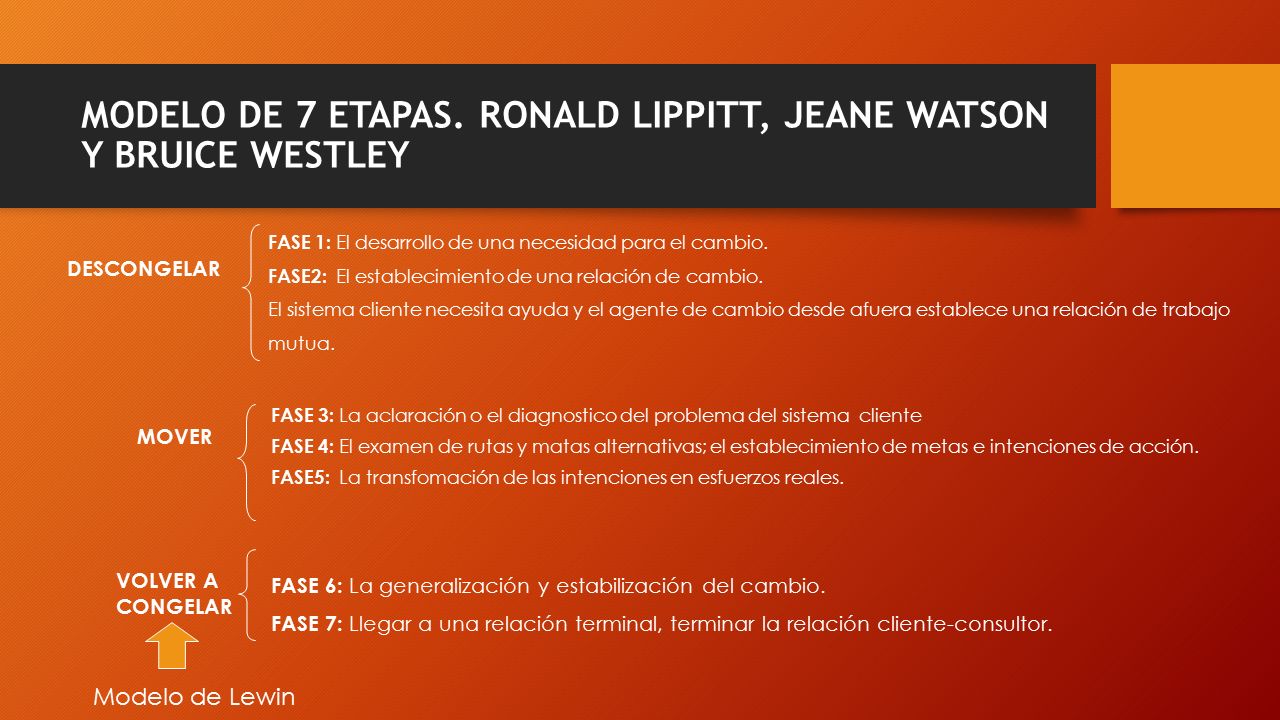 MODELO DE 7 ETAPAS. RONALD LIPPITT, JEANE WATSON Y BRUICE WESTLEY