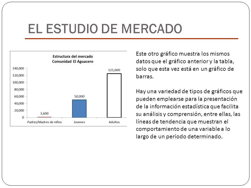 EL ESTUDIO DE MERCADO Este otro gráfico muestra los mismos datos que el gráfico anterior y la tabla, solo que esta vez está en un gráfico de barras.