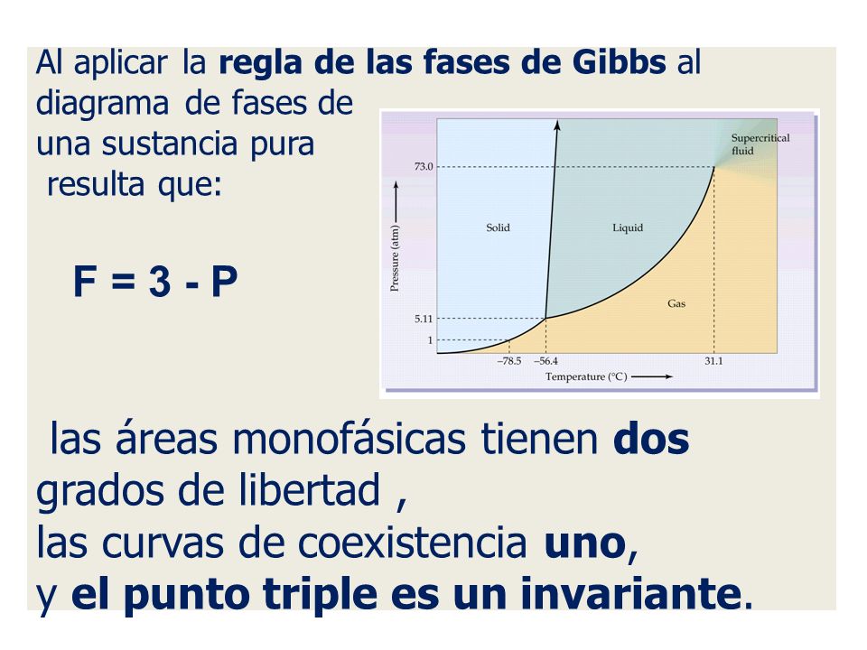 Al aplicar la regla de las fases de Gibbs al diagrama de fases de una sustancia pura resulta que: F = 3 - P las áreas monofásicas tienen dos grados de libertad , las curvas de coexistencia uno, y el punto triple es un invariante.