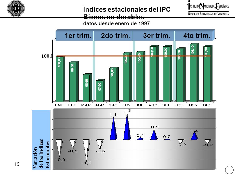 1er trim. 2do trim. 3er trim. 4to trim. Índices estacionales del IPC