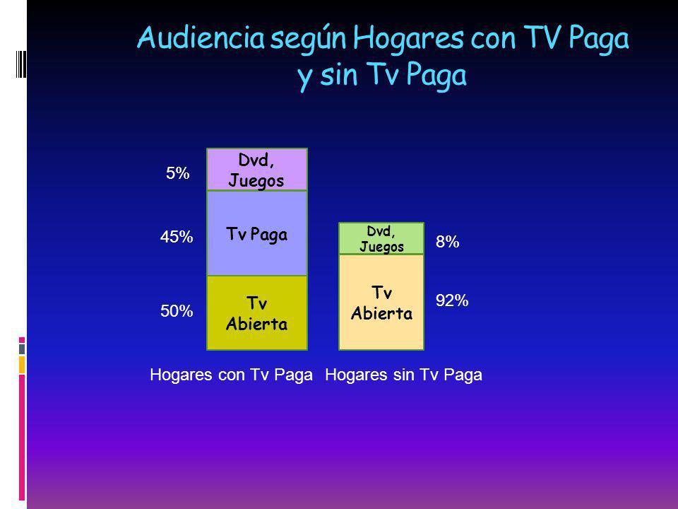 Audiencia según Hogares con TV Paga y sin Tv Paga