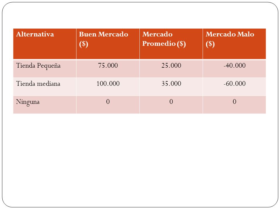 Alternativa Buen Mercado ($) Mercado Promedio ($) Mercado Malo ($) Tienda Pequeña
