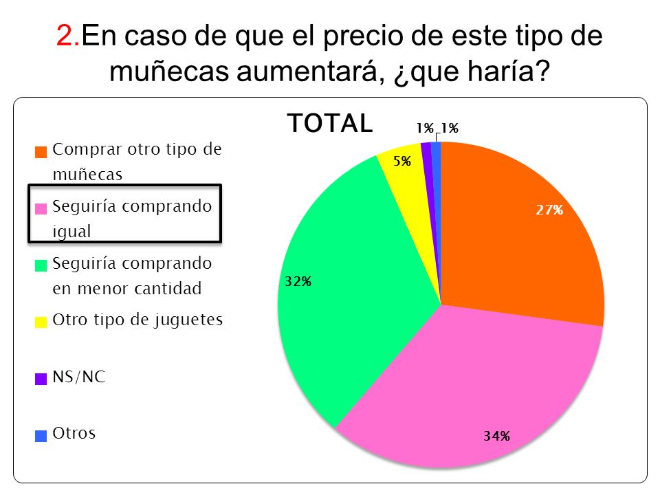 2.En caso de que el precio de este tipo de muñecas aumentará, ¿que haría