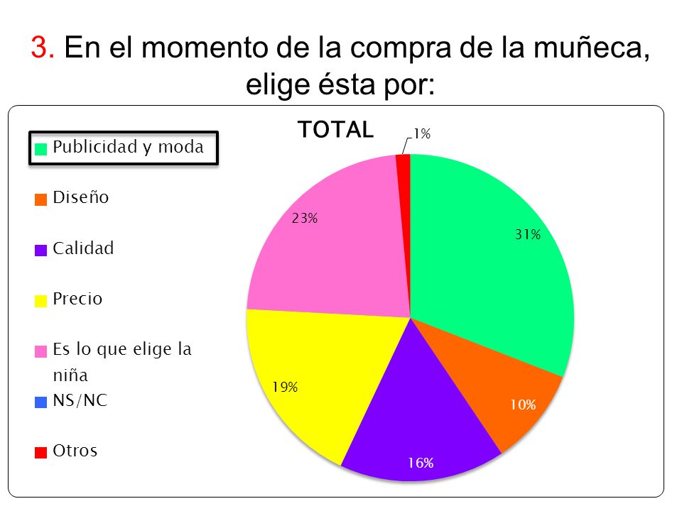3. En el momento de la compra de la muñeca, elige ésta por: