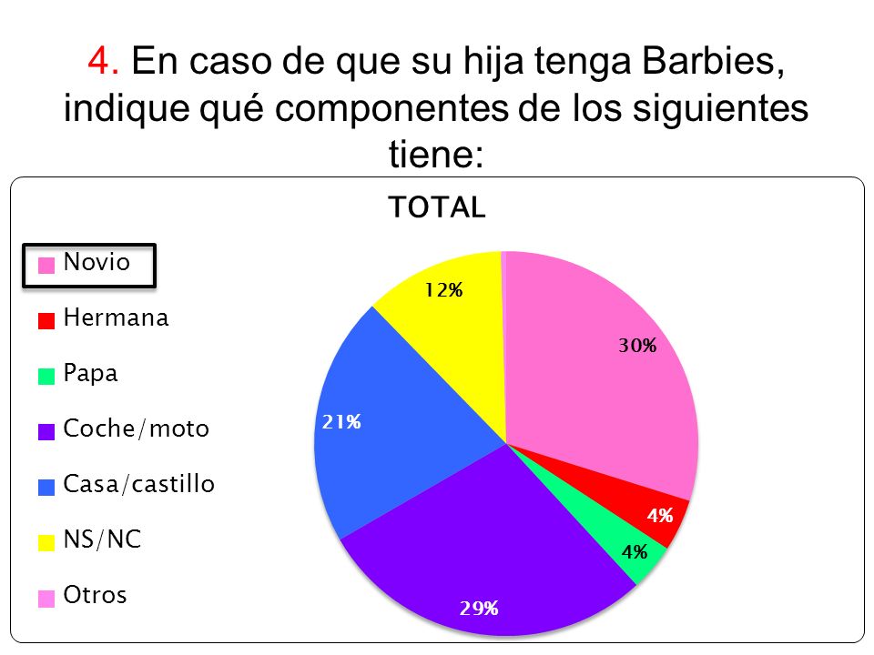 4. En caso de que su hija tenga Barbies, indique qué componentes de los siguientes tiene: