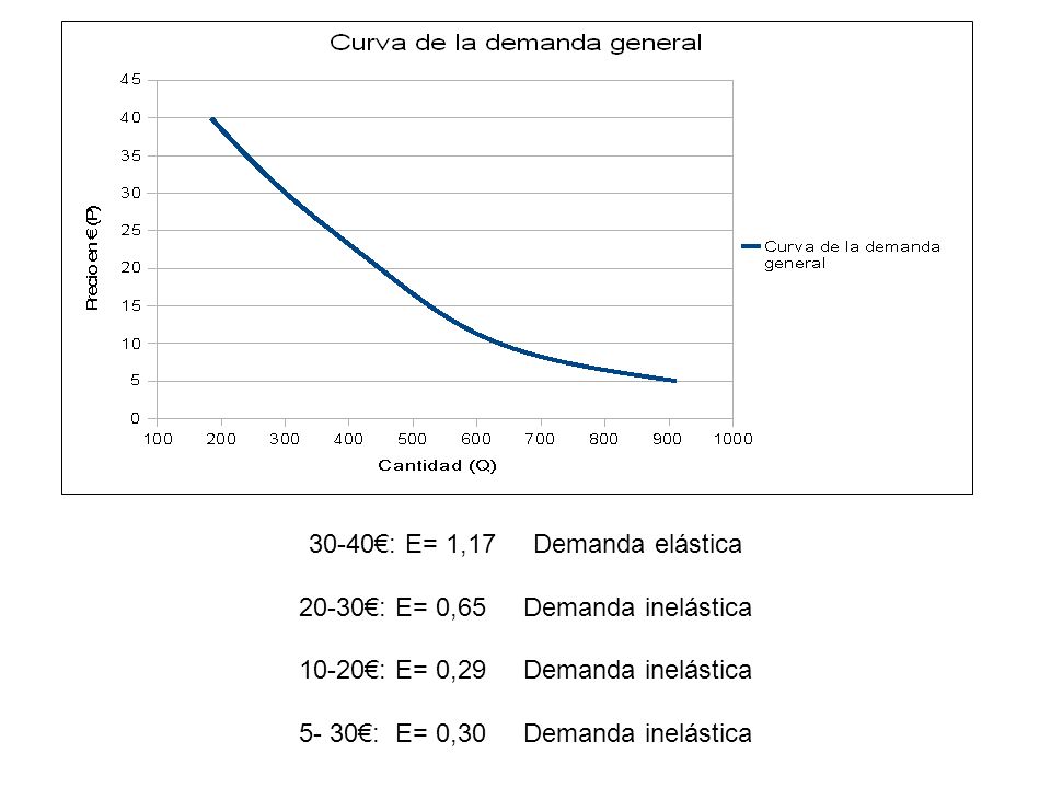 30-40€: E= 1,17 Demanda elástica 20-30€: E= 0,65 Demanda inelástica