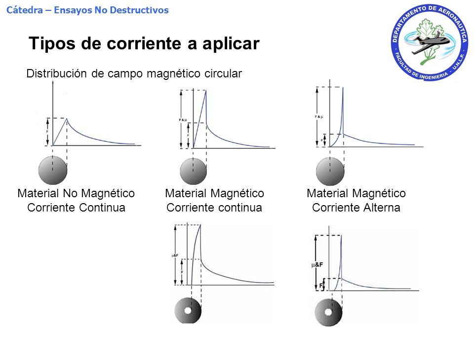 Tipos de corriente a aplicar