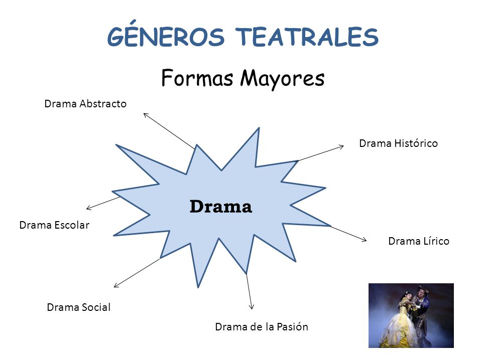 GÉNEROS TEATRALES Formas Mayores Drama Drama Abstracto Drama Histórico