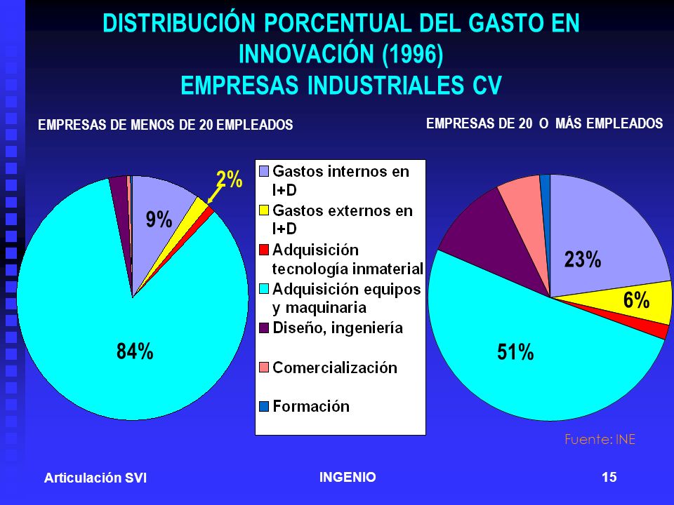 DISTRIBUCIÓN PORCENTUAL DEL GASTO EN INNOVACIÓN (1996) EMPRESAS INDUSTRIALES CV