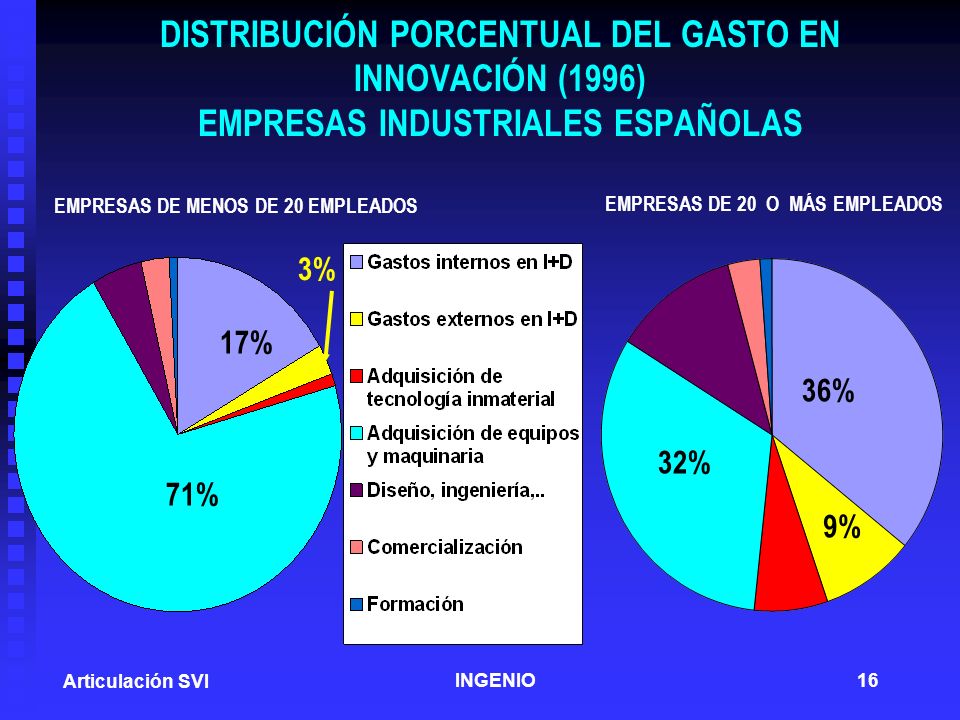 DISTRIBUCIÓN PORCENTUAL DEL GASTO EN INNOVACIÓN (1996) EMPRESAS INDUSTRIALES ESPAÑOLAS