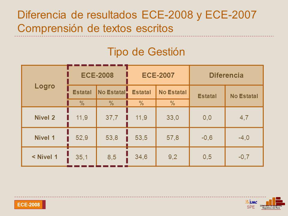 Diferencia de resultados ECE-2008 y ECE-2007 Comprensión de textos escritos