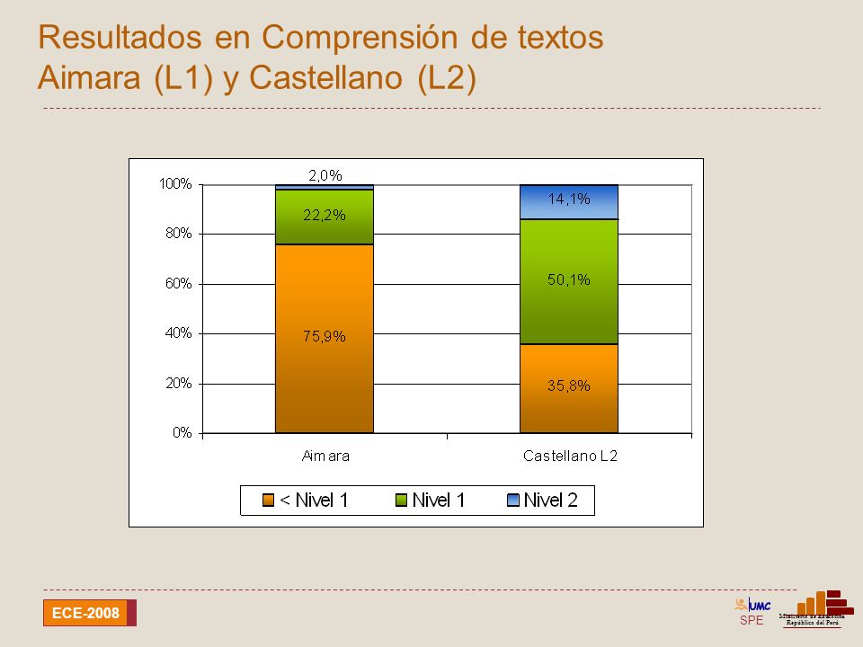 Resultados en Comprensión de textos Aimara (L1) y Castellano (L2)