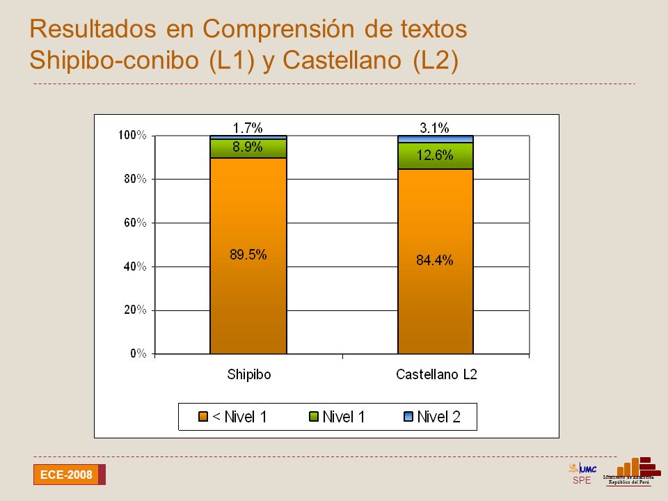 Resultados en Comprensión de textos Shipibo-conibo (L1) y Castellano (L2)