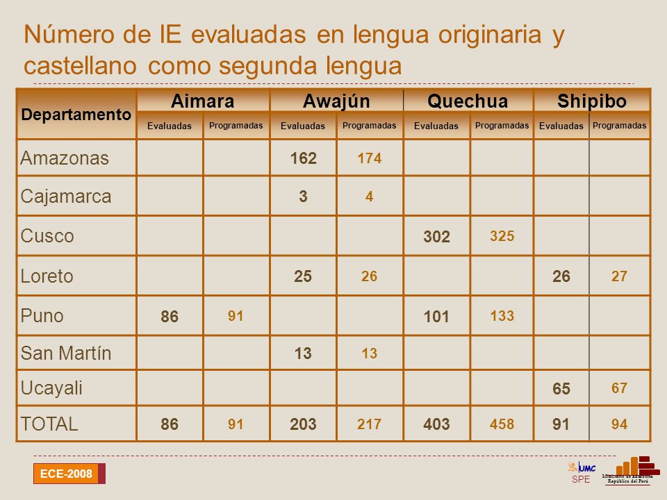 Número de IE evaluadas en lengua originaria y castellano como segunda lengua