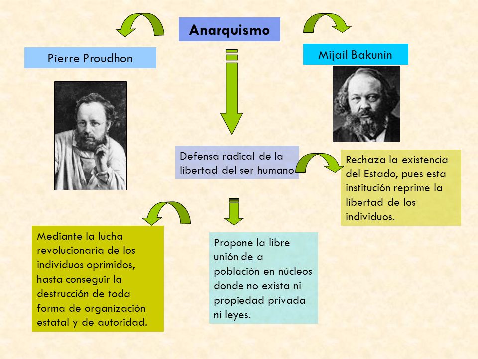Anarquismo Mijail Bakunin Pierre Proudhon