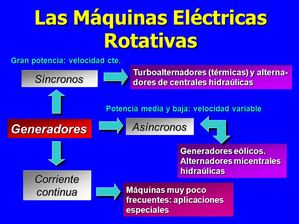 Máquinas Eléctricas Rotativas - ppt video online descargar