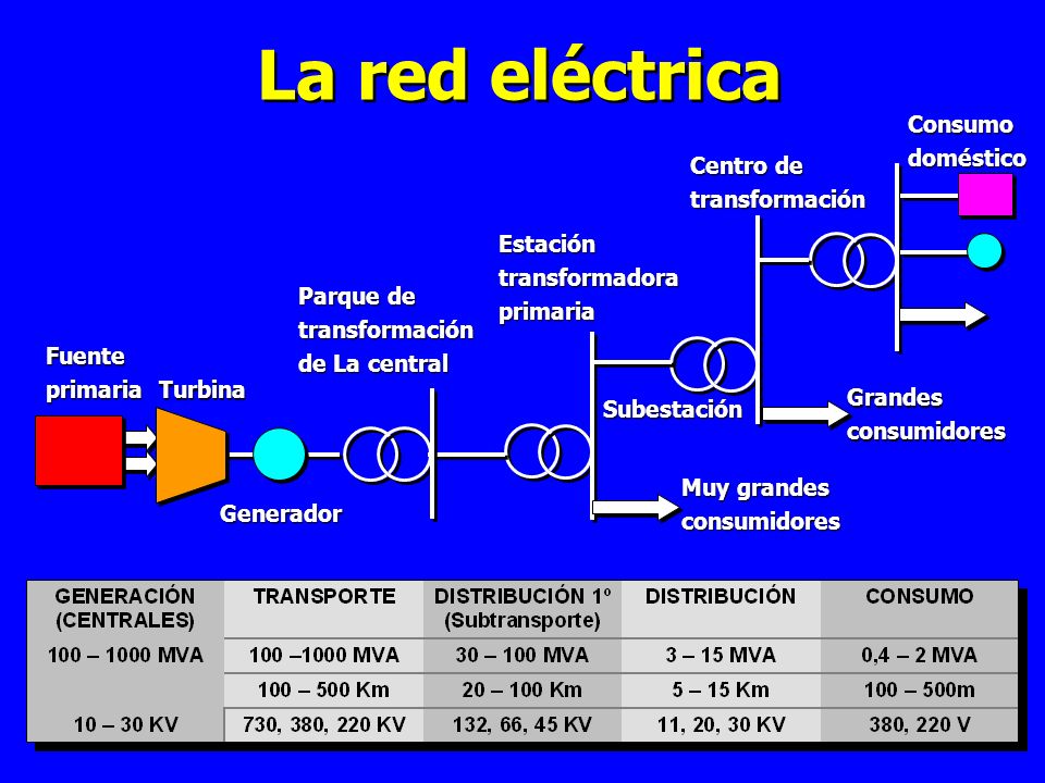 La red eléctrica Consumo doméstico Centro de transformación Estación
