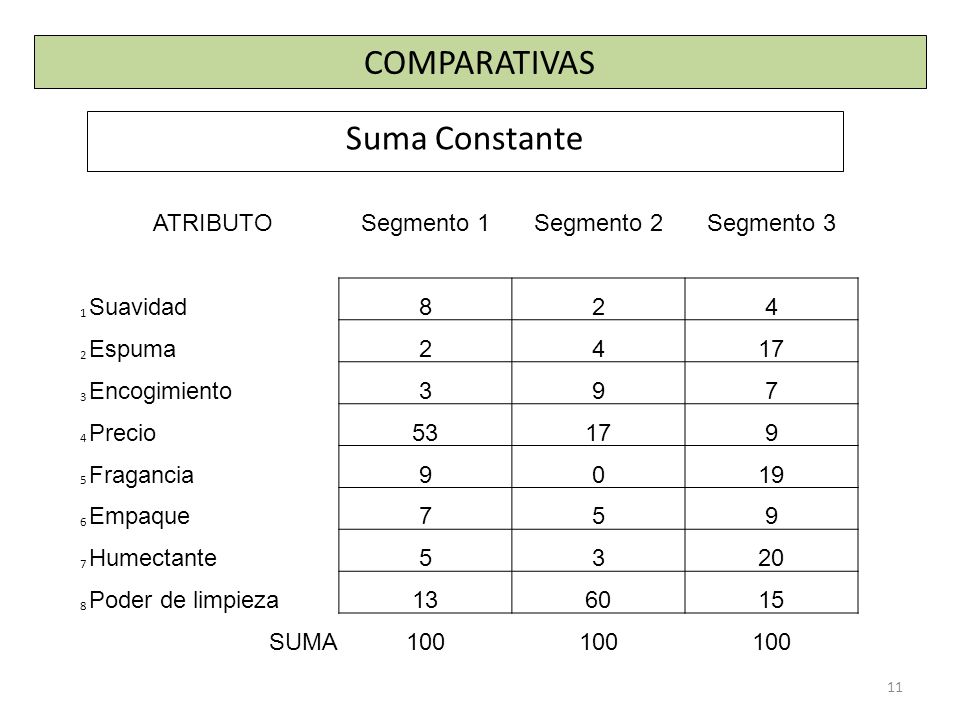 COMPARATIVAS Suma Constante ATRIBUTO Segmento 1 Segmento 2 Segmento 3