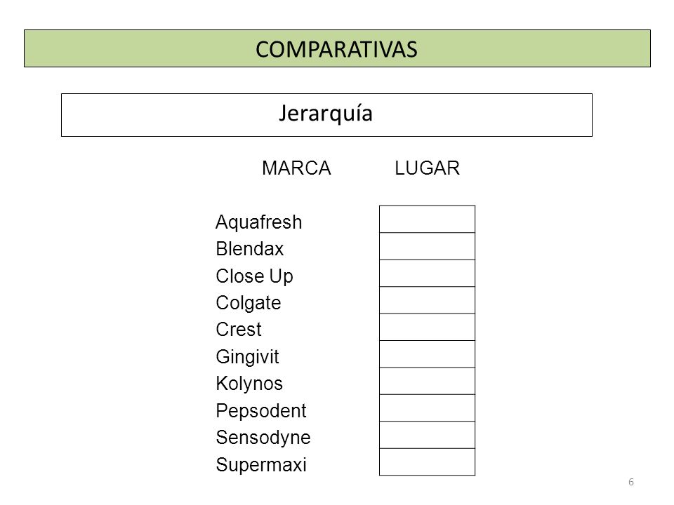 COMPARATIVAS Jerarquía MARCA LUGAR Aquafresh Blendax Close Up Colgate