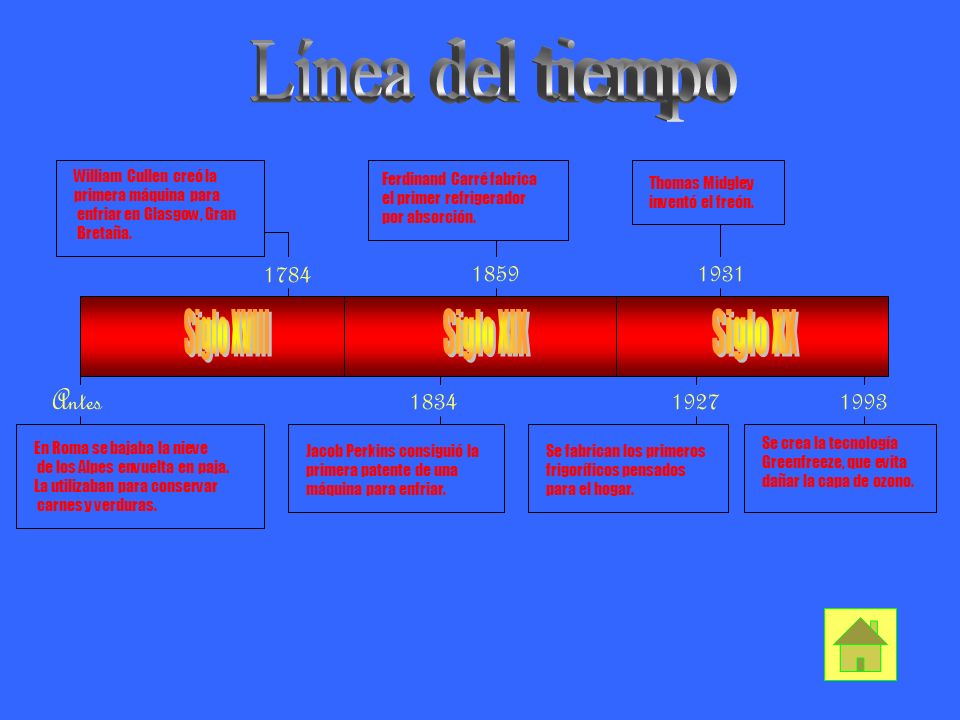 Línea del tiempo Antes Siglo XVIII