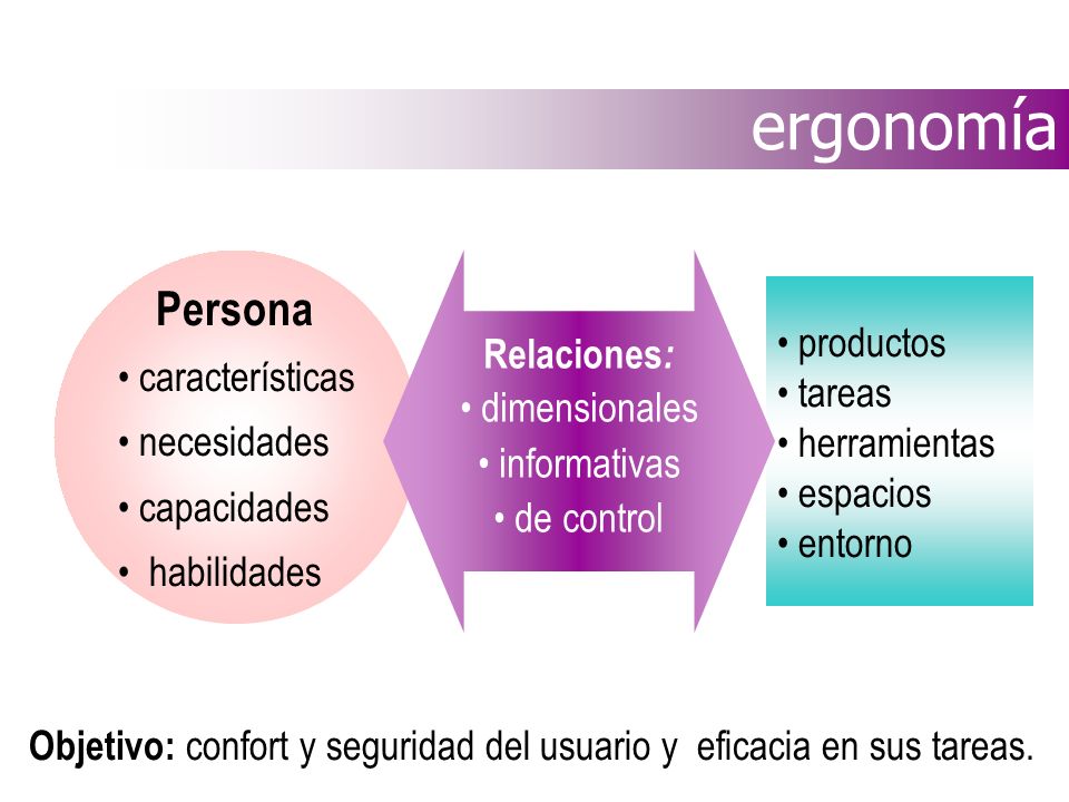 ergonomía Persona características Relaciones: productos dimensionales