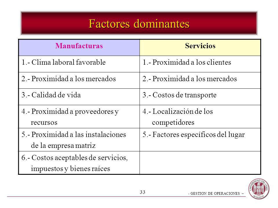 Factores dominantes Manufacturas Servicios 1.- Clima laboral favorable