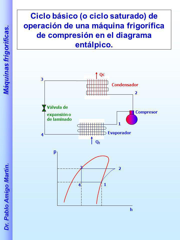 Ciclo básico (o ciclo saturado) de operación de una máquina frigorífica de compresión en el diagrama entálpico.