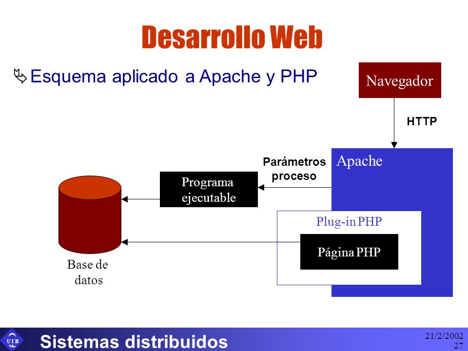 Desarrollo Web Esquema aplicado a Apache y PHP Sistemas distribuidos