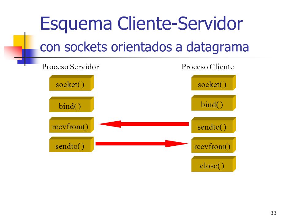 Esquema Cliente-Servidor con sockets orientados a datagrama