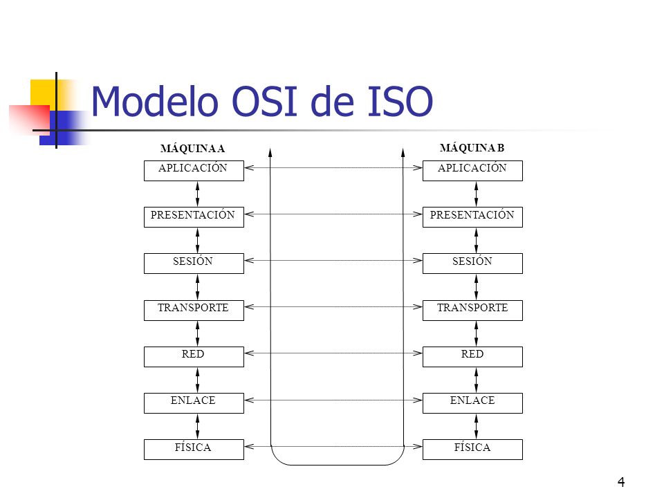 Modelo OSI de ISO MÁQUINA A MÁQUINA B APLICACIÓN APLICACIÓN