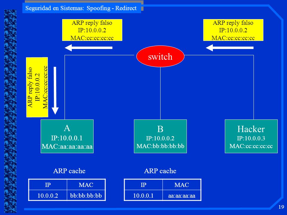 switch A B Hacker IP: MAC:aa:aa:aa:aa ARP cache ARP cache
