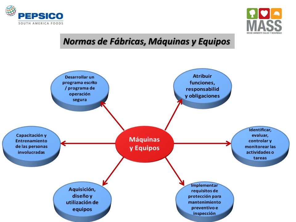 Normas de Fábricas, Máquinas y Equipos