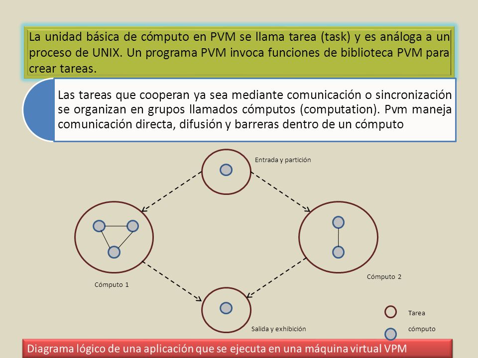 La unidad básica de cómputo en PVM se llama tarea (task) y es análoga a un proceso de UNIX. Un programa PVM invoca funciones de biblioteca PVM para crear tareas.