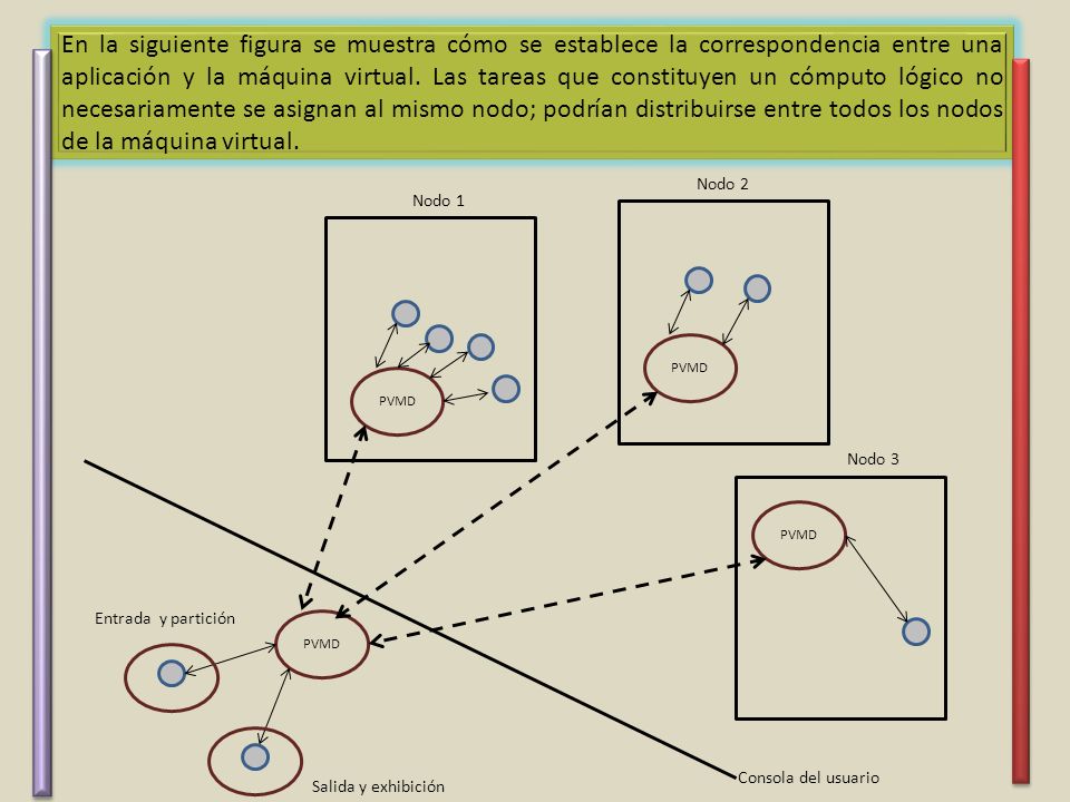 En la siguiente figura se muestra cómo se establece la correspondencia entre una aplicación y la máquina virtual. Las tareas que constituyen un cómputo lógico no necesariamente se asignan al mismo nodo; podrían distribuirse entre todos los nodos de la máquina virtual.