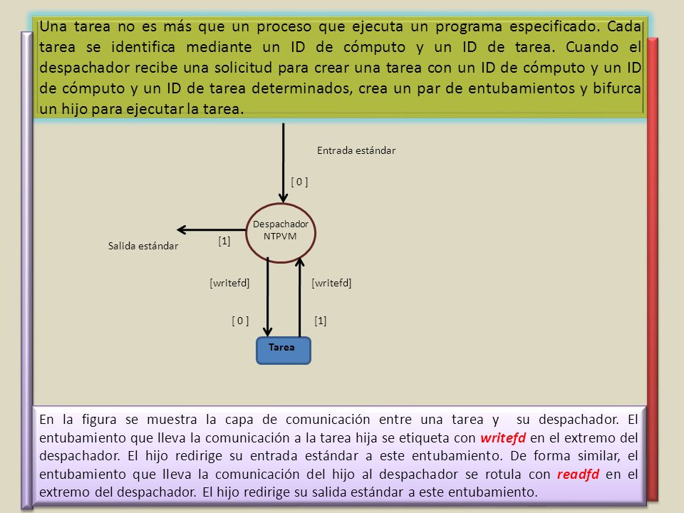 Una tarea no es más que un proceso que ejecuta un programa especificado. Cada tarea se identifica mediante un ID de cómputo y un ID de tarea. Cuando el despachador recibe una solicitud para crear una tarea con un ID de cómputo y un ID de cómputo y un ID de tarea determinados, crea un par de entubamientos y bifurca un hijo para ejecutar la tarea.