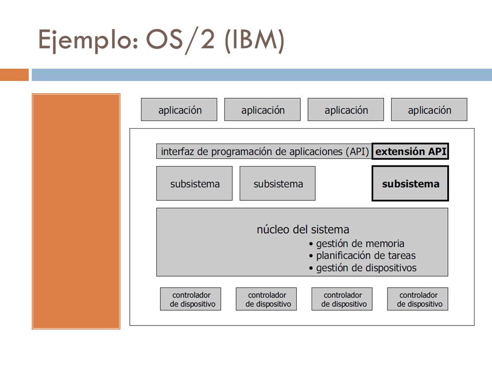 Ejemplo: OS/2 (IBM)