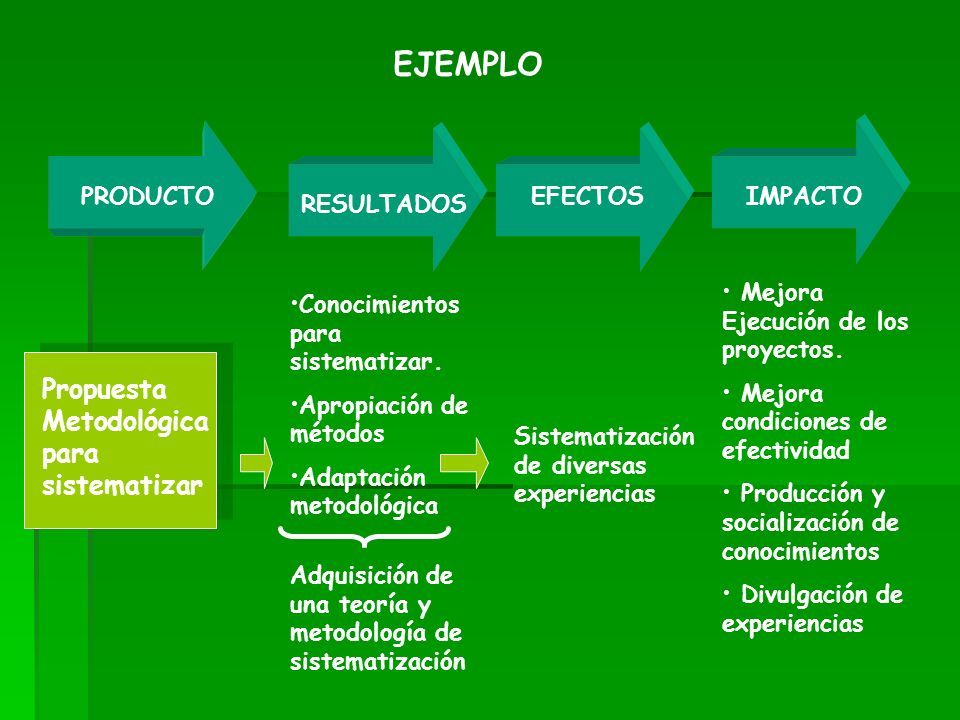 EJEMPLO Propuesta Metodológica para sistematizar PRODUCTO EFECTOS