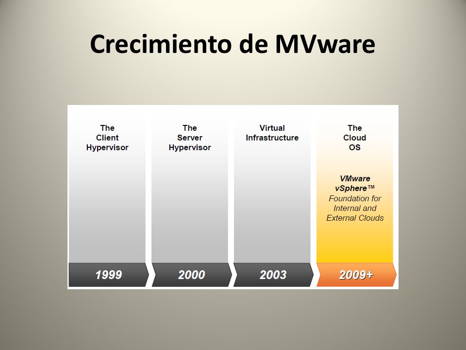 Crecimiento de MVware