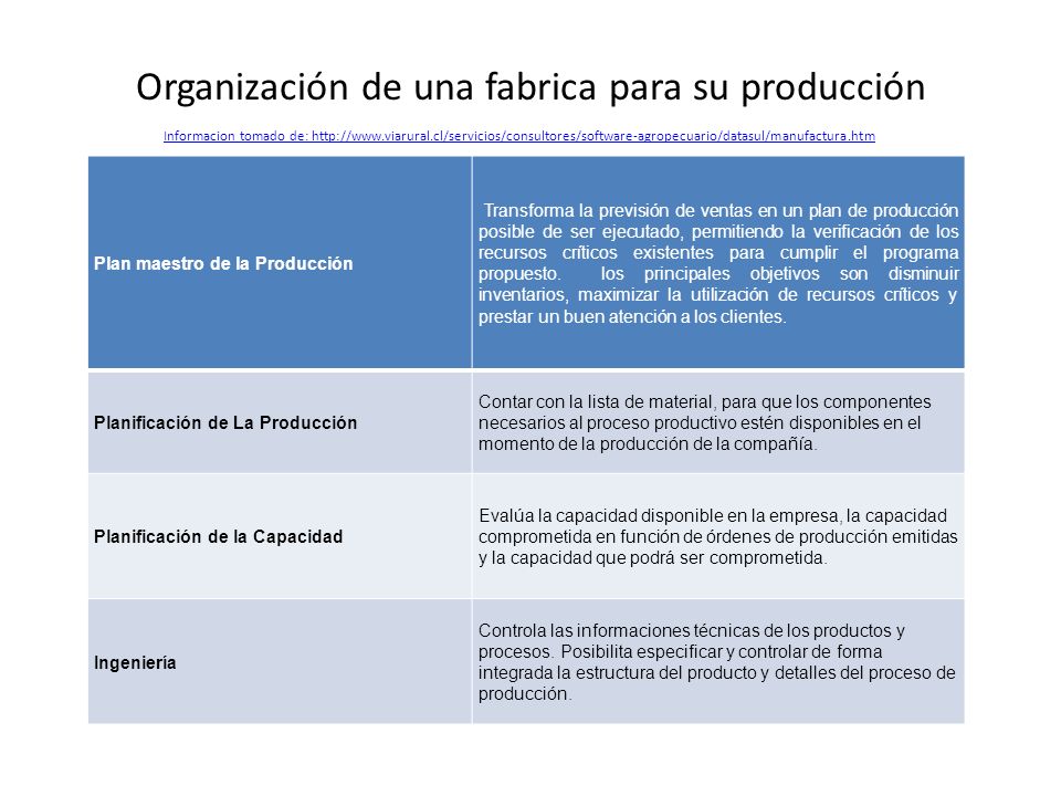Organización de una fabrica para su producción