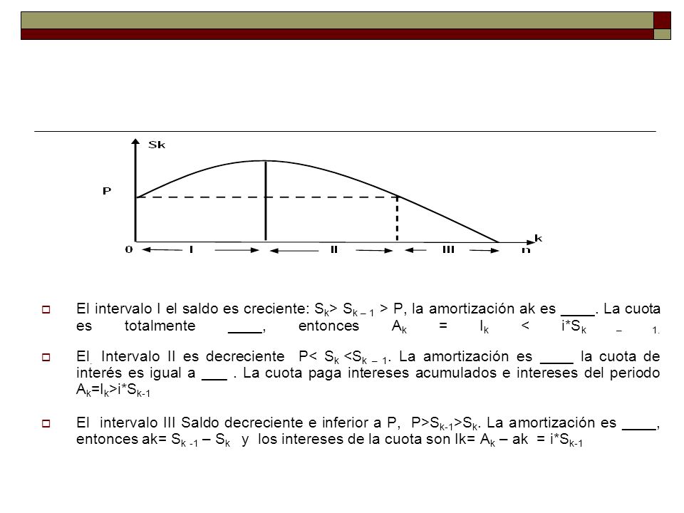 El intervalo I el saldo es creciente: Sk> Sk – 1 > P, la amortización ak es ____. La cuota es totalmente ____, entonces Ak = Ik < i*Sk – 1.