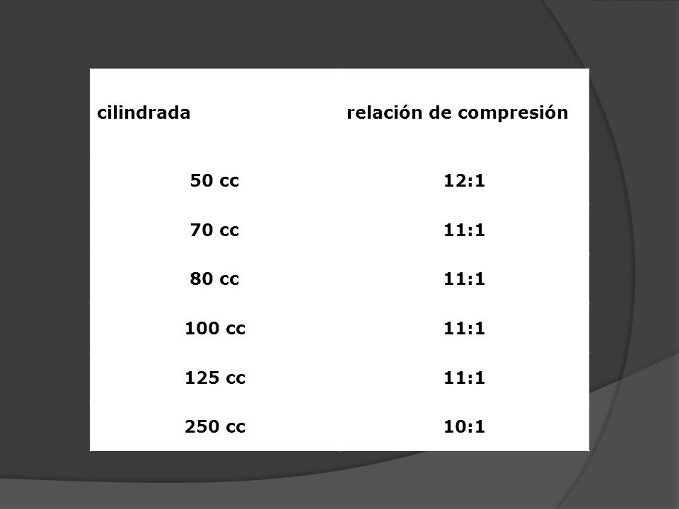 cilindrada relación de compresión 50 cc 12:1 70 cc 11:1 80 cc 100 cc 125 cc 250 cc 10:1