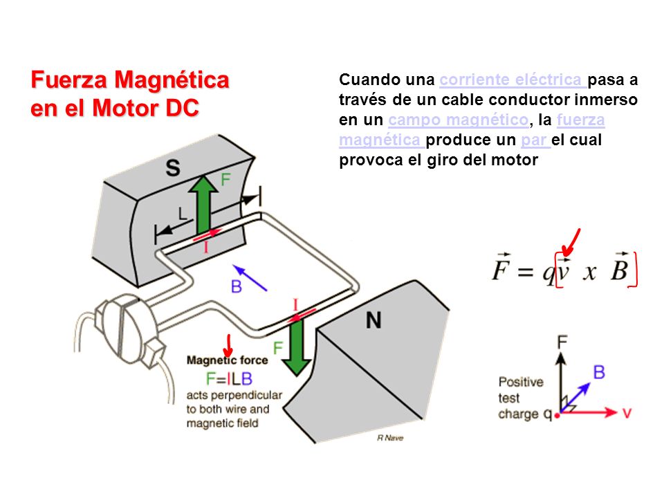 Fuerza Magnética en el Motor DC