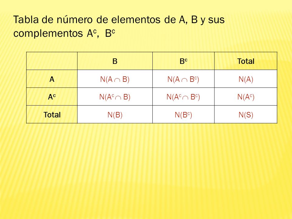 Tabla de número de elementos de A, B y sus complementos Ac, Bc