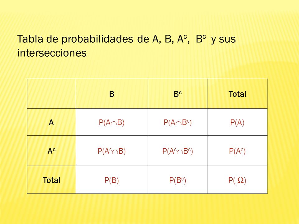 Tabla de probabilidades de A, B, Ac, Bc y sus intersecciones