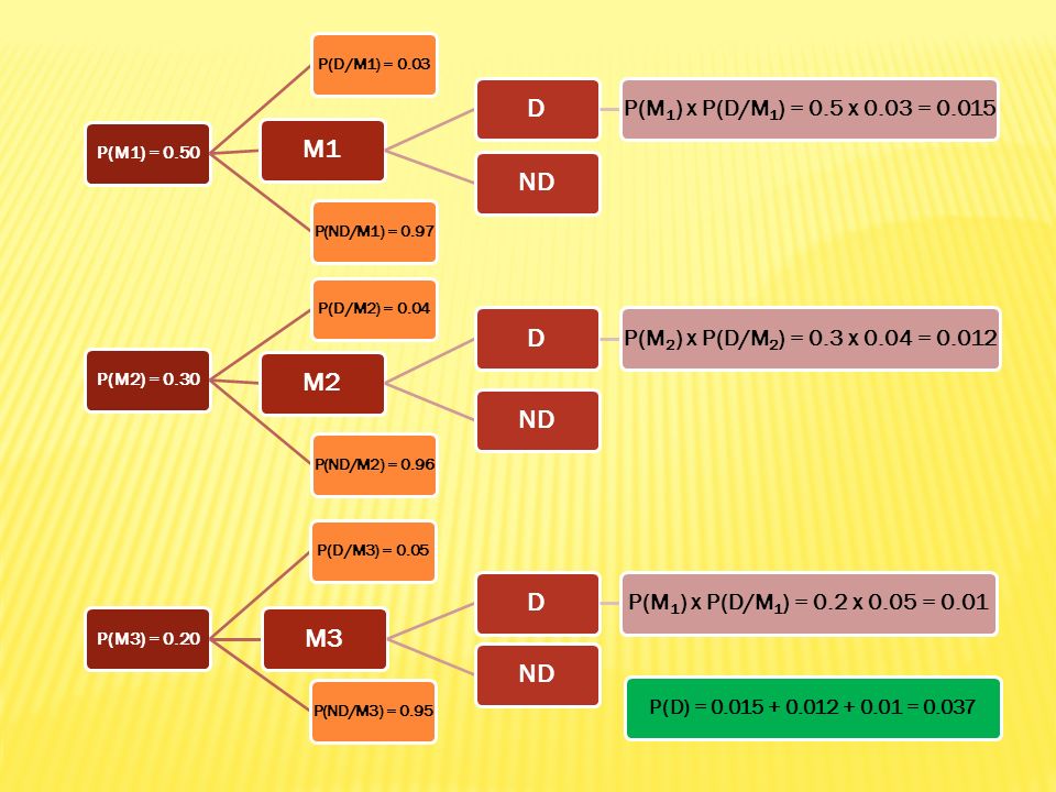 M1 D ND M2 M3 P(M1) x P(D/M1) = 0.5 x 0.03 = 0.015