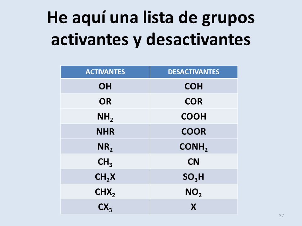 He aquí una lista de grupos activantes y desactivantes