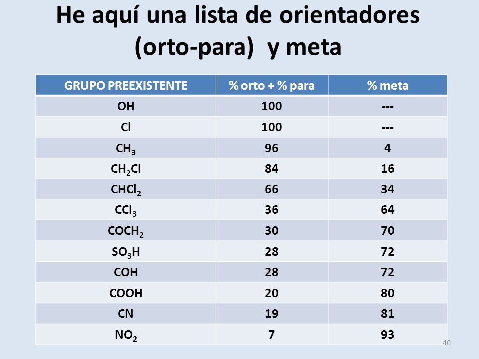 He aquí una lista de orientadores (orto-para) y meta